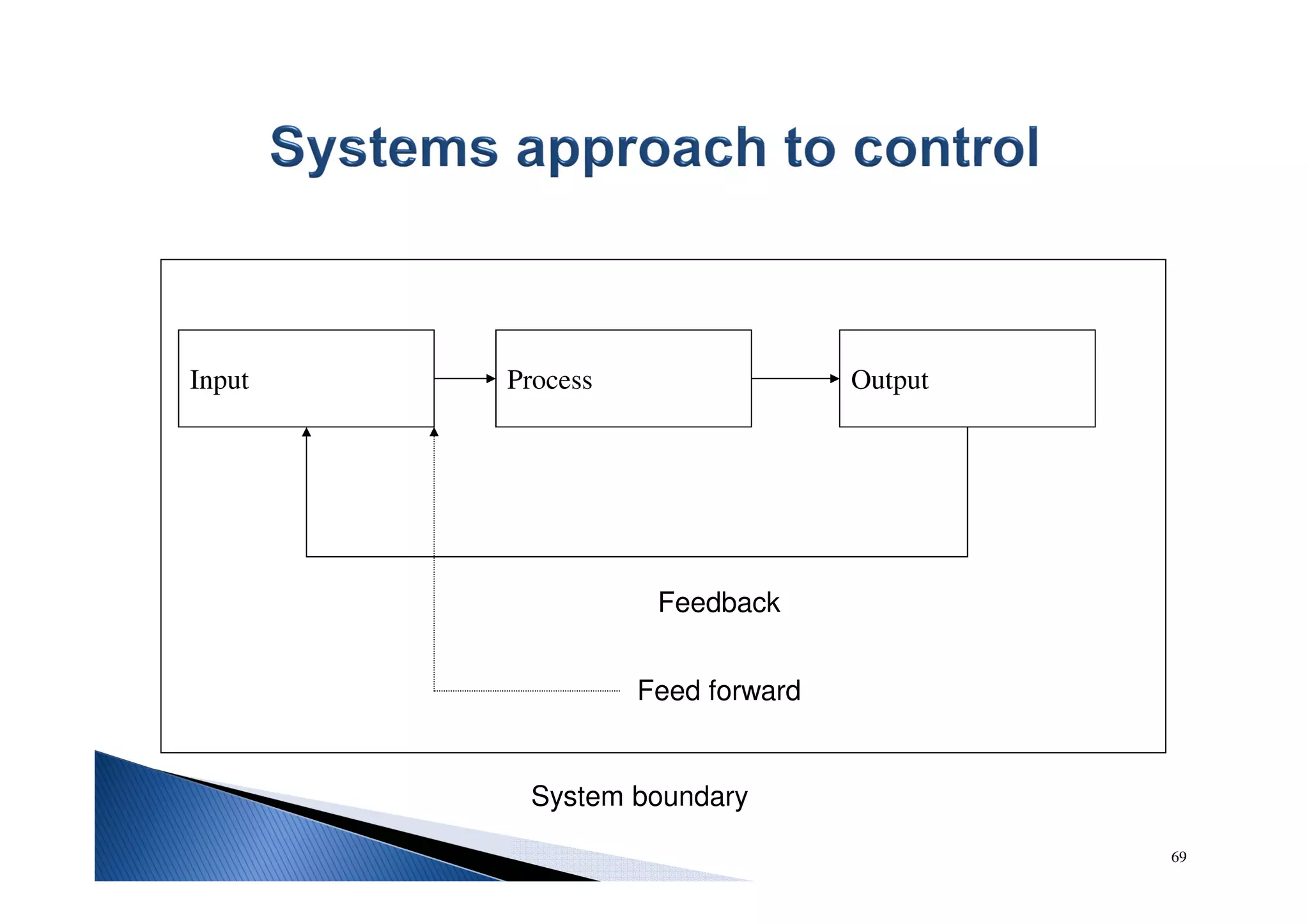 Input Process Output
Feedback
Feed forward
System boundary
69
 