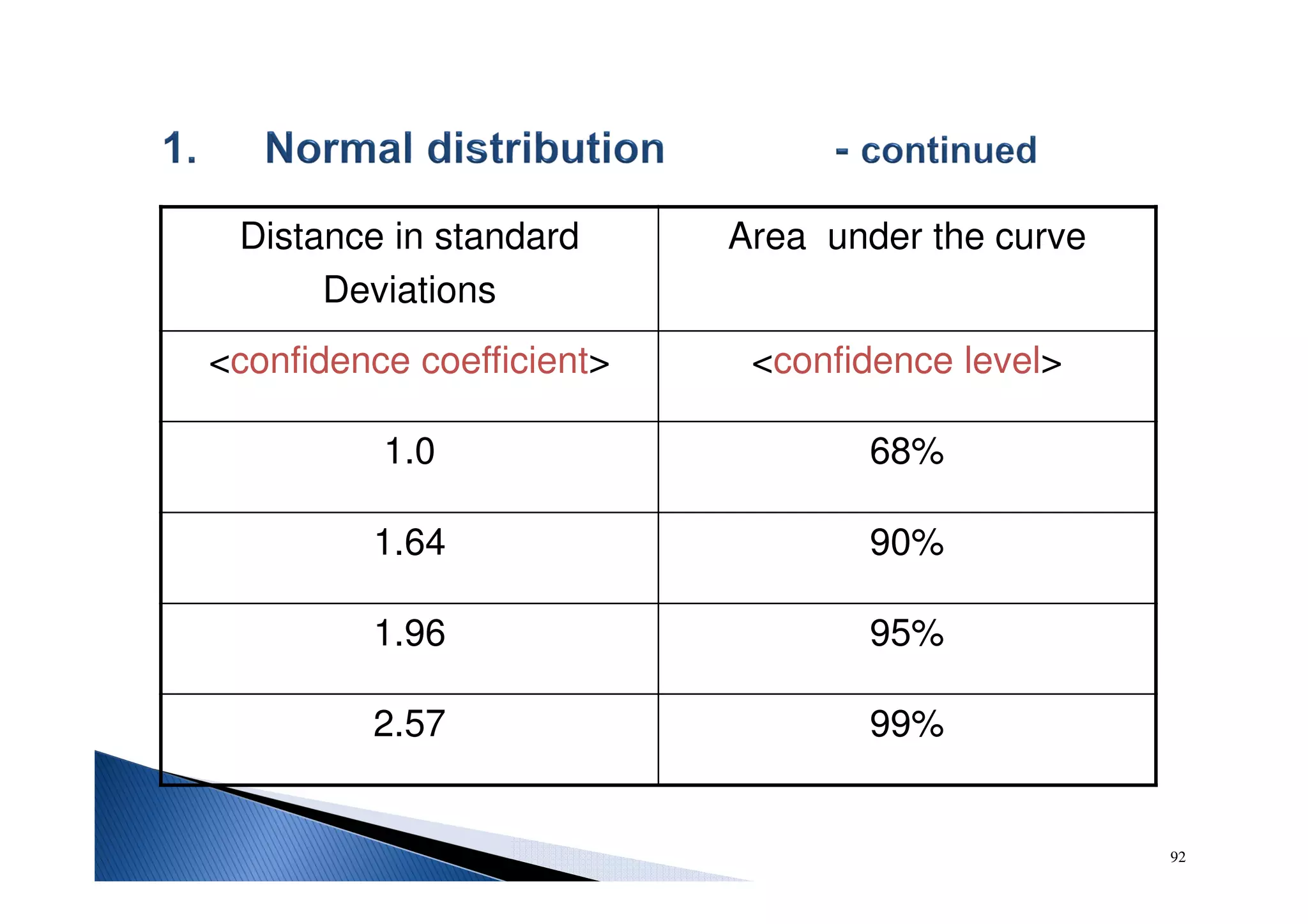 92
Distance in standard
Deviations
Area under the curve
<confidence coefficient> <confidence level>
1.0 68%
1.64 90%
1.96 95%
2.57 99%
 