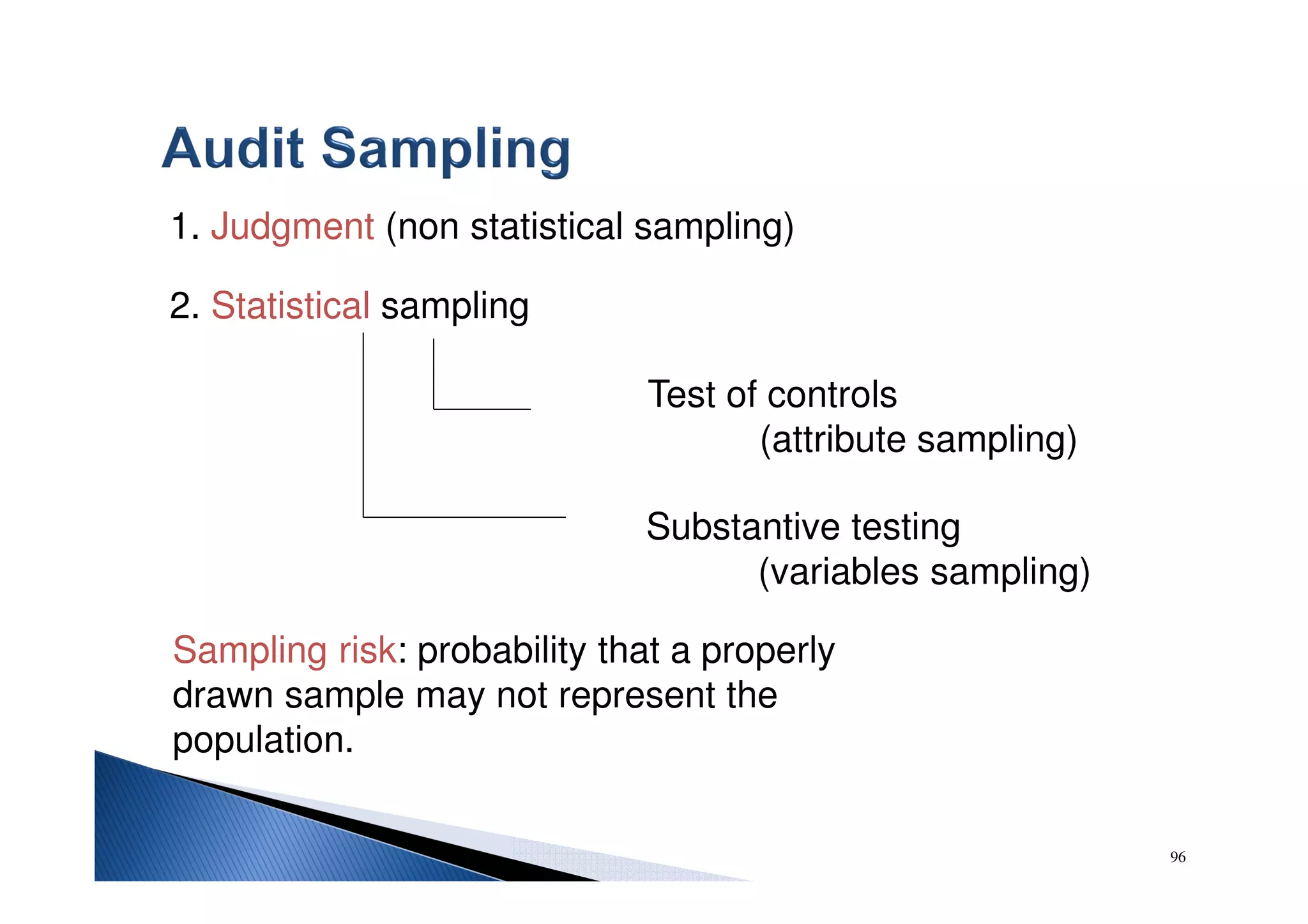 96
1. Judgment (non statistical sampling)
2. Statistical sampling
Test of controls
(attribute sampling)
Substantive testing
(variables sampling)
Sampling risk: probability that a properly
drawn sample may not represent the
population.
 