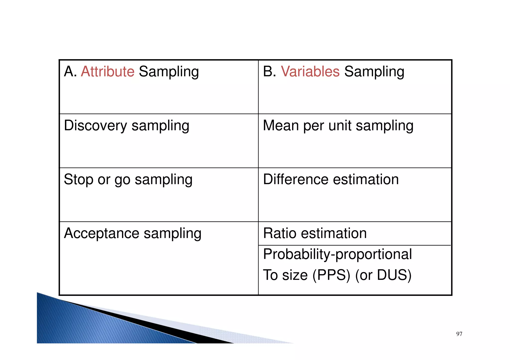 97
A. Attribute Sampling B. Variables Sampling
Discovery sampling Mean per unit sampling
Stop or go sampling Difference estimation
Acceptance sampling Ratio estimation
Probability-proportional
To size (PPS) (or DUS)
 