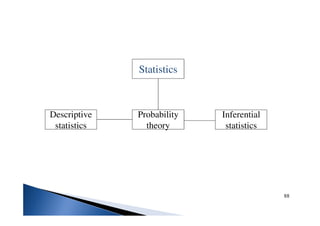 88
Descriptive
statistics
Statistics
Probability
theory
Inferential
statistics
 
