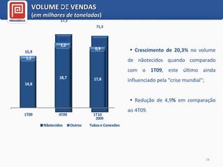 VOLUME DE VENDAS  ( em milhares de toneladas ) Crescimento de 20,3%  no volume de nãotecidos quando comparado com o  1T09 , este último ainda influenciado pela “crise mundial”; Redução de 4,9 %  em comparação ao 4T09. 