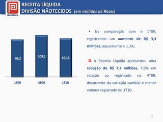 RECEITA LÍQUIDA  DIVISÃO NÃOTECIDOS  (em milhões de Reais) Na comparação com o 1T09, registramos um  aumento de R$ 3,3 milhões , equivalente a 3,3%; A Receita Líquida apresentou uma  redução de R$ 7,7 milhões , 7,0% em relação ao registrado no 4T09, decorrente da variação cambial e menor volume registrado no 1T10. 