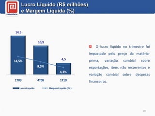 Lucro Líquido (R$ milhões)  e Margem Líquida (%) O lucro líquido no trimestre foi impactado pelo preço da matéria-prima, variação cambial sobre exportações, itens não recorrentes e variação cambial sobre despesas financeiras. 