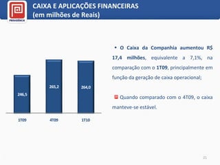 CAIXA E APLICAÇÕES FINANCEIRAS (em milhões de Reais) O Caixa da Companhia aumentou R$ 17,4 milhões , equivalente a 7,1%, na comparação com o  1T09 , principalmente em função da geração de caixa operacional; Quando comparado com o 4T09, o caixa manteve-se estável. 