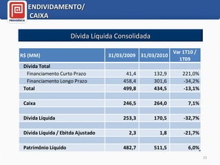 ENDIVIDAMENTO/ CAIXA Dívida Líquida Consolidada 