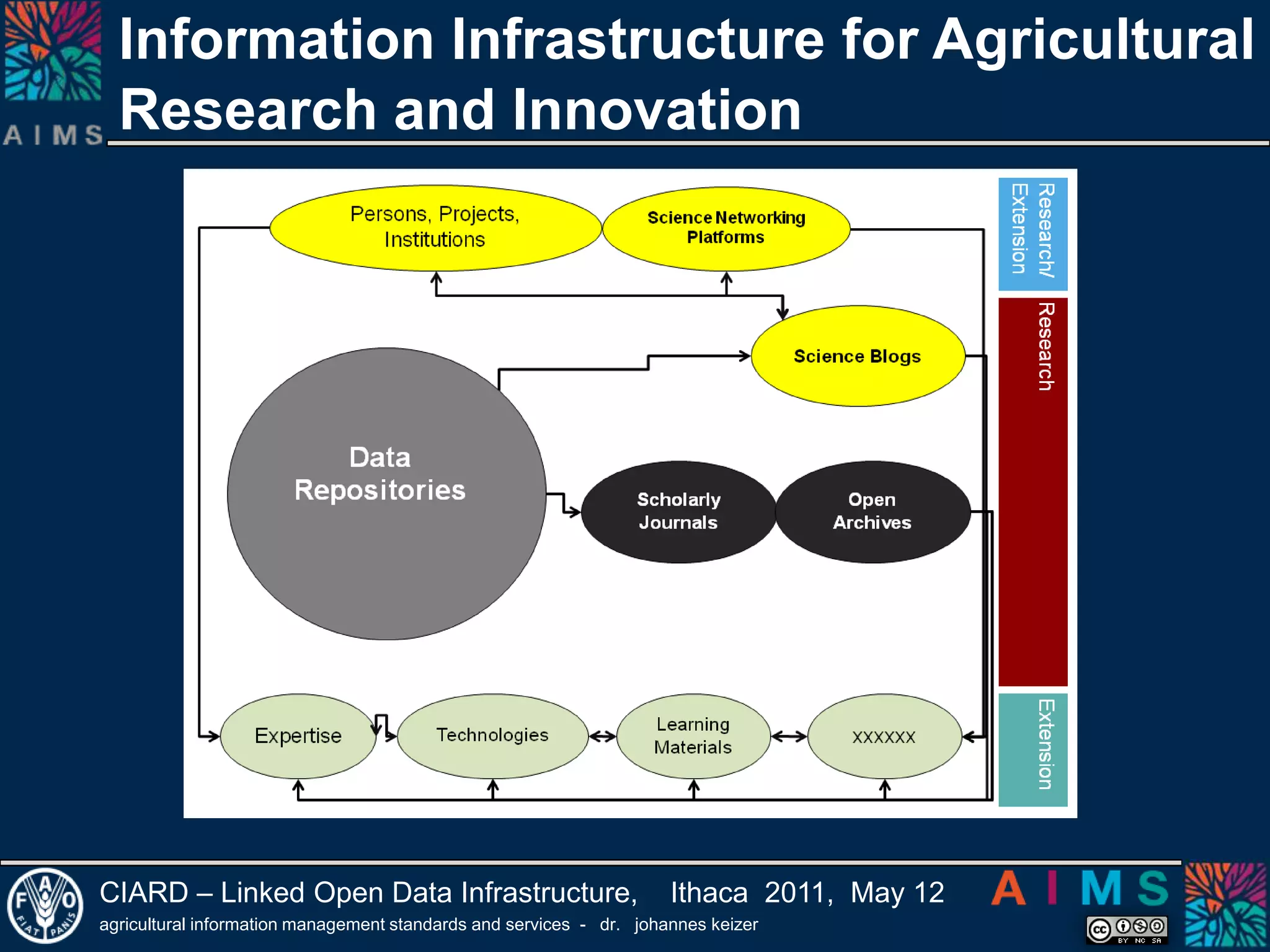Coherence in InformationforAgriculturalResearchforDevelopmentA new global movement to provide a platform for coherence between information-related initiatives to make public domain agricultural research information and knowledge truly accessible to all 20092007200820052010201220111st IISAST Consultation TASK FORCESCIARD Initiative launched (15 founding partners)Regional Consultations70 countries   150 info prof.2nd   IISAST ConsultationGCARD 2012e-Consultation & Beijing Consultation+ Regional WorkshopsCIARD endorsed (GCARD and FARA)+112 partners and growing…