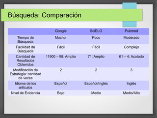 Búsqueda: Comparación
Google SciELO Pubmed
Tiempo de
Búsqueda
Mucho Poco Moderado
Facilidad de
Búsqueda
Fácil Fácil Complejo
Cantidad de
Resultados
Obtenidos
11900 – 98: Amplio 71: Amplio 61 – 4: Acotado
Modificación de
Estrategia: cantidad
de veces
2 2 3
Idioma de los
artículos
Español Español/Inglés Inglés
Nivel de Evidencia Bajo Medio Medio/Alto
 