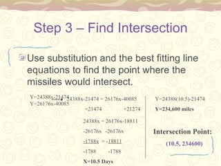 Step 3 – Find Intersection Use substitution and the best fitting line equations to find the point where the missiles would intersect. Y=24388x-21474 Y=26176x-40085 24388x-21474 = 26176x-40085 +21474   +21274 24388x = 26176x-18811 -26176x -26176x -1788x   = - 18811 -1788   -1788 X=10.5 Days Y=24388(10.5)-21474 Y=234,600 miles (10.5, 234600) Intersection Point: 