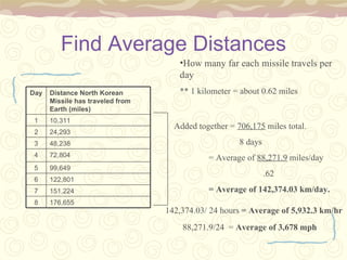 Find Average Distances How many far each missile travels per day ** 1 kilometer = about 0.62 miles Added together =  706,175  miles total.   8 days = Average of  88,271.9  miles/day   .62 = Average of 142,374.03 km/day. 142,374.03/ 24 hours  = Average of 5,932.3 km/hr 88,271.9/24  =  Average of 3,678 mph 176,655 8 151,224 7 122,801 6 99,649 5 72,804 4 48,238 3 24,293 2 10,311 1 Distance North Korean Missile has traveled from Earth (miles) Day 