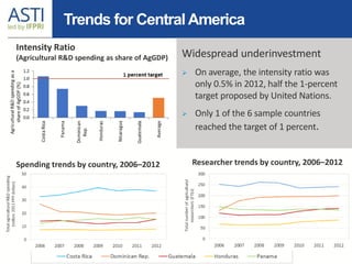 ASTI Program and Its Activities In Latin America and the Caribbean