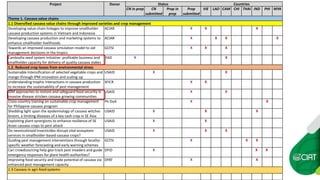 Growing Asia Implementing the regional strategic framework