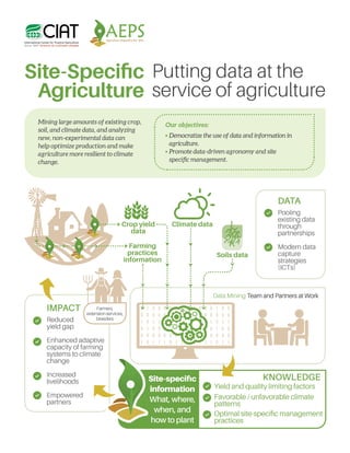 Optimal site-specific management
practices
Yield and quality limiting factors
KNOWLEDGE
Favorable / unfavorable climate
patterns
Site-specific
information
What, where,
when, and
how to plant
Site-Specific
Agriculture
Putting data at the
service of agriculture
Mining large amounts of existing crop,
soil, and climate data, and analyzing
new, non-experimental data can
help optimize production and make
agriculture more resilient to climate
change.
Crop yield
data
Pooling
existing data
through
partnerships
Modern data
capture
strategies
(ICTs)
Reduced
yield gap
Enhanced adaptive
capacity of farming
systems to climate
change
Increased
livelihoods
Empowered
partners
DATA
Data Mining Team and Partners at Work
IMPACT
Farming
practices
information
• Democratize the use of data and information in
agriculture.
• Promote data-driven agronomy and site
specific management.
Our objectives:
Climate data
Soils data
Farmers,
extensionservices,
breeders
 