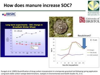 Soil Organic Carbon – devising a single proxy measure for the sustainability of pastoral systems