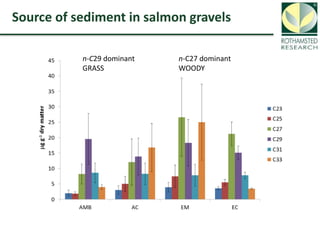 Soil Organic Carbon – devising a single proxy measure for the sustainability of pastoral systems