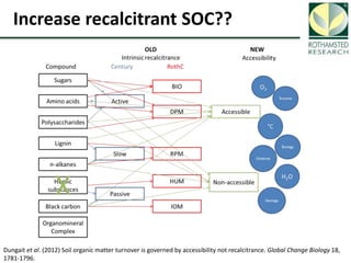 Soil Organic Carbon – devising a single proxy measure for the sustainability of pastoral systems