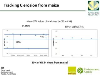 Soil Organic Carbon – devising a single proxy measure for the sustainability of pastoral systems