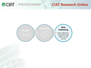 CIAT Workshop: Data Management Community of Practice 