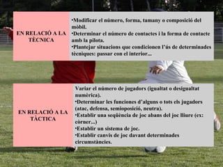 Modificar el número, forma, tamany o composició del mòbil.  Determinar el número de contactes i la forma de contacte amb la pilota.  Plantejar situacions que condicionen l’ús de determinades tècniques: passar con el interior... EN RELACIÓ A LA TÈCNICA Variar el número de jugadors (igualtat o desigualtat numèrica).  Determinar les funciones d’alguns o tots els jugadors (atac, defensa, semioposició, neutra).  Establir una seqüència de joc abans del joc lliure (ex: còrner...)  Establir un sistema de joc.  Establir canvis de joc davant determinades circumstàncies. EN RELACIÓ A LA TÀCTICA 