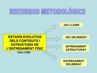 RECURSOS METODOLÒGICS ESTADIS EVOLUTIUS DELS CONTIGUTS I ESTRUCTURA DE L’ENTRENAMENT FÍSIC JOC LLIURE JOC DELIBERAT ENTRENAMENT ESTRUCTURAT ENTRENAMENT DELIBERAT Côte (1999)   
