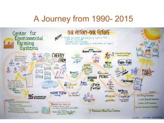 From Farm to Fork: The 20 year journey of the Center for Environmental Farming Systems (CEFS), a collaboration of the two land grant universities and the state department of agriculture in North Carolina, USA."   