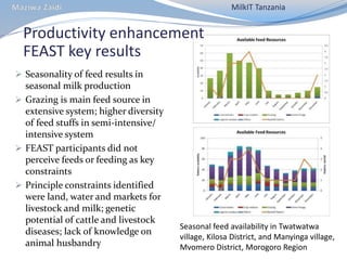 CIAT in Tanzania progress report