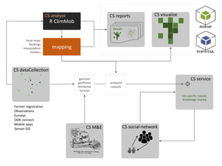Using science knowledge and expert feedback to accelerate local adoption: climate smart technologies and practices meet ICT tools - experiences of including mobile-phone based tools in research