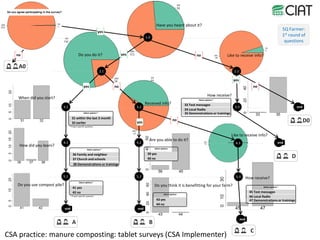 Using science knowledge and expert feedback to accelerate local adoption: climate smart technologies and practices meet ICT tools - experiences of including mobile-phone based tools in research