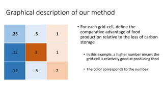 A Geospatial Analysis of Future Food Demand and Carbon- Preserving Cropland Expansion: Implications for Tropical Regions