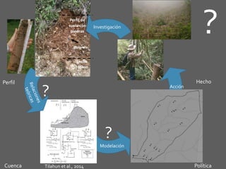 Tilahun et al., 2014
Perfil
Cuenca Política
Hecho
Lecho
rocoso
Bolígrafo
Perfil de
suelo con
piedras ?
Modelación
Acción
Investigación
?
?
 