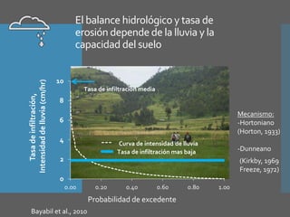 Investigación en Manejo de Suelos en Cuencas Hidrográficas
