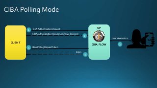 AD
OP
CIBA FLOW
1 CIBAAuthentication Request
User Interactions
3
CLIENT
2
CIBAAuthentication Request Acknowledgement
4 CIBA Polling RequestToken
5
Token
 