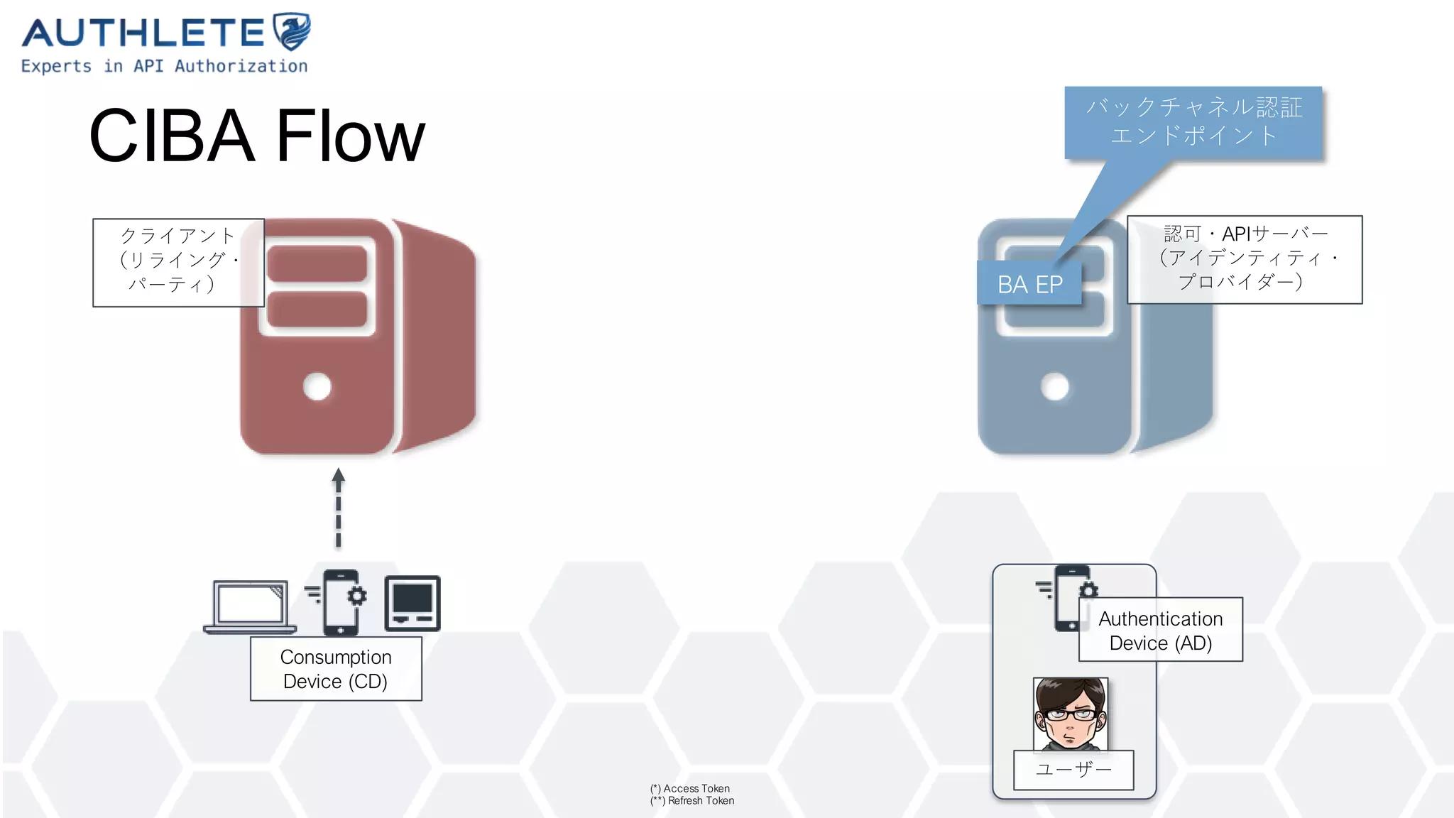 CIBA (Client Initiated Backchannel Authentication) の可能性 authlete ap…
