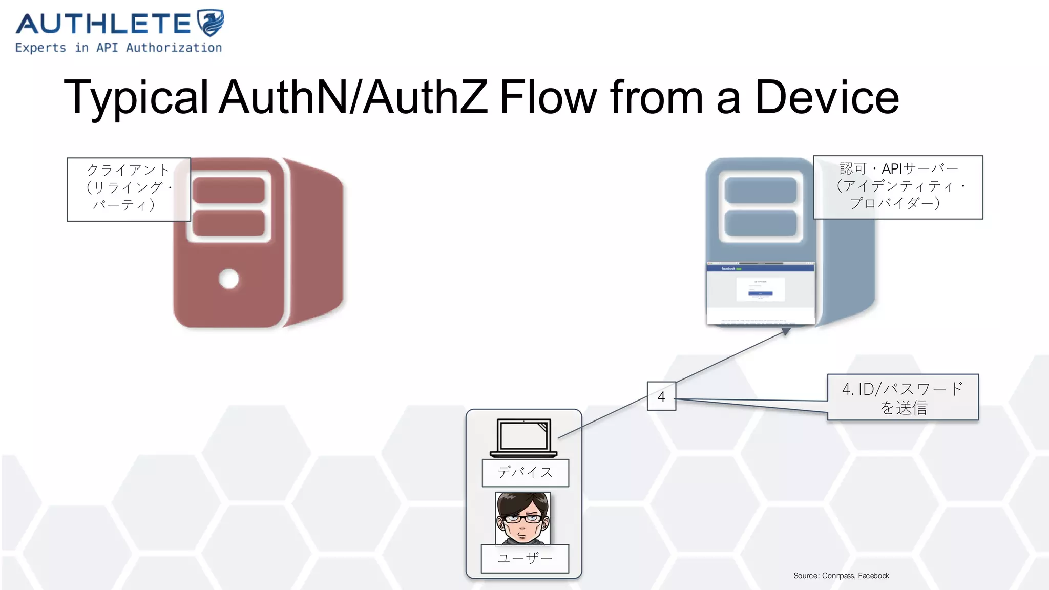 CIBA (Client Initiated Backchannel Authentication) の可能性 authlete ap…