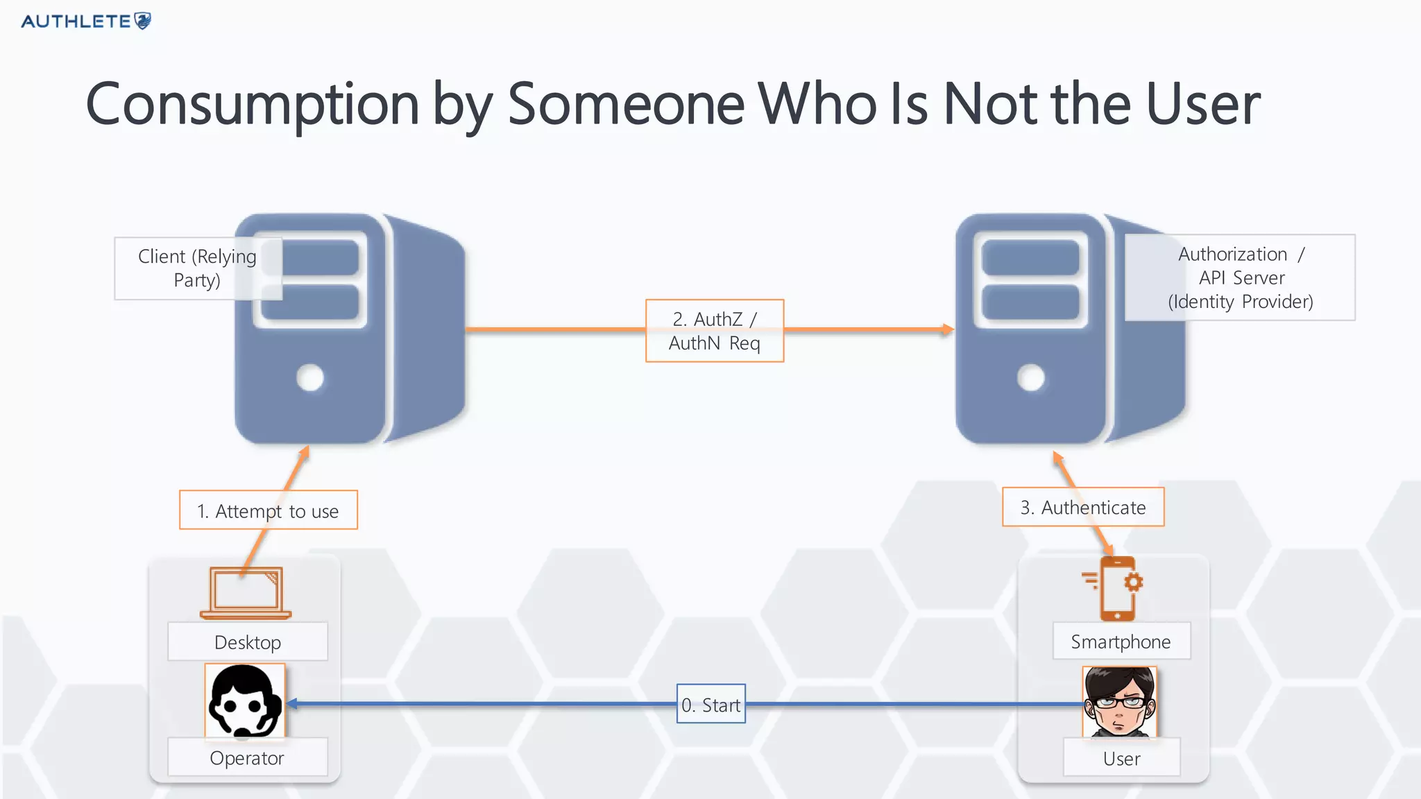 Client Initiated Backchannel Authentication (CIBA) and Authlete’s