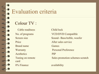 Evaluation criteria
Colour TV :
Cable readiness Child lock
No. of programs VCD/DVD Compatible
Screen size Sound– Bass/treble, woofer
Price After sales service
Brand name Games
Warranty Personal Preference
Aesthetics PIP
Tuning on remote Sales promotion schemes-scratch
card
0% Finance availability
 