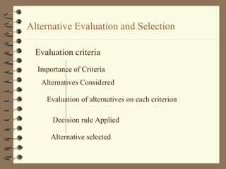 Alternative Evaluation and Selection
Evaluation criteria
Importance of Criteria
Alternatives Considered
Evaluation of alternatives on each criterion
Decision rule Applied
Alternative selected
 