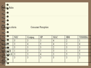 Decision Rules
Evaluation criteria Consumer Perception
NEC Compaq HP MAC IBM TOSHIBA
Price 5 3 3 4 2 1
Weight 3 4 5 4 3 4
Processor 5 5 5 2 5 5
Battery Life 1 3 1 3 1 5
AfterSales S 3 3 4 3 5 3
Display
Quality
3 3 3 5 3 3
 