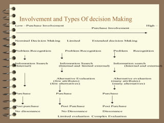 Involvement and Types Of decision Making
Low –Purchase Involvement High –
Purchase Involvement
Nominal Decis ion Making Limited Extended decision Making
Problem Recognition Problem Recognition Problem Recognition
Infomration Search Infomration Search Information search
(Internal) (Internal and limited external) (Internal and external)
Alternative Evaluation Alternative evaluation
(few attributes) (many attributes)
(few alternatives) (many alternatives)
Purchase Purchase Purchase
Post purchase Post Purchase Post Purchase
No dissonance No Dissonance Dissonance
Limited evaluation Complex Evaluation
 