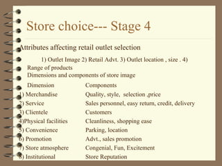 Store choice--- Stage 4
Attributes affecting retail outlet selection
1) Outlet Image 2) Retail Advt. 3) Outlet location , size . 4)
Range of products
Dimensions and components of store image
Dimension Components
1) Merchandise Quality, style, selection ,price
2) Service Sales personnel, easy return, credit, delivery
3) Clientele Customers
4)Physical facilities Cleanliness, shopping ease
5) Convenience Parking, location
6) Promotion Advt., sales promotion
7) Store atmosphere Congenial, Fun, Excitement
8) Institutional Store Reputation
 