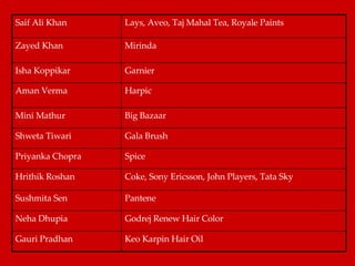 Keo Karpin Hair Oil Gauri Pradhan Godrej Renew Hair Color Neha Dhupia Pantene Sushmita Sen Coke, Sony Ericsson, John Players, Tata Sky Hrithik Roshan Spice Priyanka Chopra Gala Brush Shweta Tiwari Big Bazaar Mini Mathur Harpic Aman Verma Garnier Isha Koppikar Mirinda Zayed Khan  Lays, Aveo, Taj Mahal Tea, Royale Paints Saif Ali Khan  