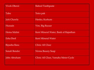 Clinic All Clear, Yamaha Motor Cycle  John Abraham Nirma Beauty Soap Sonali Bendre  Clinic All Clear Bipasha Basu  Kent Mineral Water  Esha Deol  Kent Mineral Water, Bank of Rajasthan Hema Malini Vim, Big Bazaar  Hussain    Henko, Kurkure Juhi Chawla Tetra pak Tabu Babool Toothpaste Vivek Oberoi 