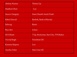Hair Care Oil Ayesha Takia Lux Kareena Kapoor Parachute Oil Yuvraj Singh 7 Up, Brylcreme, Star City, TVS Bykes M S Dhoni Limca Riya Sen    Boost  Sehwag  Reebok, Bank of Baroda Rahul Dravid     Sona Chandi Amrit Prash Saurav Ganguly     Lux Madhuri Dixit Thums Up Akshay Kumar 