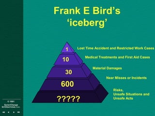 © 1001
SynerChange
INTERNATIONAL n.v.
Frank E Bird’s
‘iceberg’
?????
Lost Time Accident and Restricted Work Cases
Medical Treatments and First Aid Cases
Material Damages
Near Misses or Incidents
Risks,
Unsafe Situations and
Unsafe Acts
600
30
10
1
 