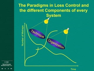 © 1001
SynerChange
INTERNATIONAL n.v.
The Paradigms in Loss Control and
the different Components of every
System
Technique
Organization
NumberofMishaps
Time
 