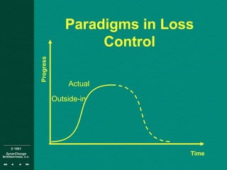 © 1001
SynerChange
INTERNATIONAL n.v.
Paradigms in Loss
Control
Time
Progress
Outside-in
Actual
 