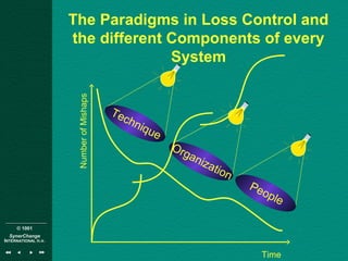 © 1001
SynerChange
INTERNATIONAL n.v.
The Paradigms in Loss Control and
the different Components of every
System
Technique
Organization
People
NumberofMishaps
Time
 