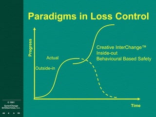 © 1001
SynerChange
INTERNATIONAL n.v.
Paradigms in Loss Control
Time
Progress
Creative InterChange™
Inside-out
Behavioural Based Safety
Outside-in
Actual
 