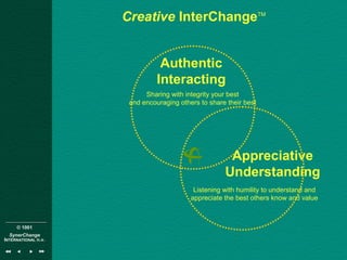 © 1001
SynerChange
INTERNATIONAL n.v.
Authentic
Interacting
Sharing with integrity your best
and encouraging others to share their best
Creative InterChangeTM
Appreciative
Understanding
Listening with humility to understand and
appreciate the best others know and value
 