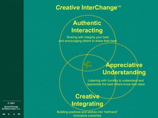 © 1001
SynerChange
INTERNATIONAL n.v.
Authentic
Interacting
Sharing with integrity your best
and encouraging others to share their best
Appreciative
Understanding
Listening with humility to understand and
appreciate the best others know and value
Creative
Integrating
Building positives and wishes into “both/and”
innovative outcomes
Creative InterChangeTM
 